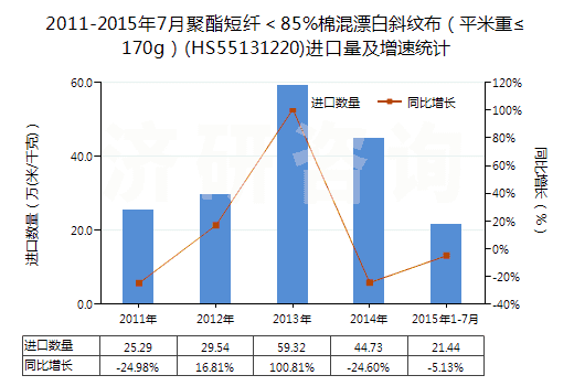 2011-2015年7月聚酯短纖＜85%棉混漂白斜紋布（平米重≤170g）(HS55131220)進(jìn)口量及增速統(tǒng)計(jì)